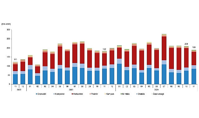 Tüik:  Kasım ayında 188 bin 966 adet taşıtın trafiğe kaydı yapıldı